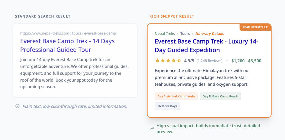 schema markup for travel seo