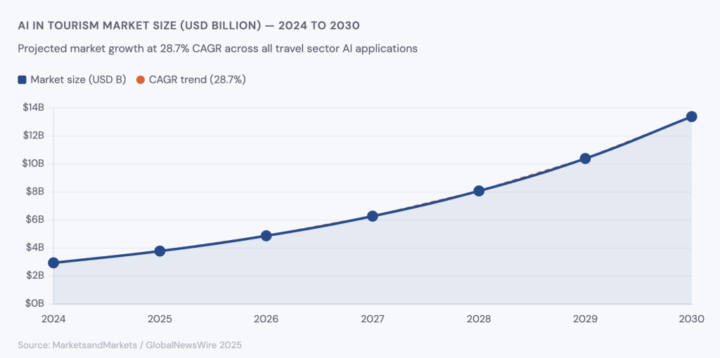 TOURISM MARKET SIZE for AI Use