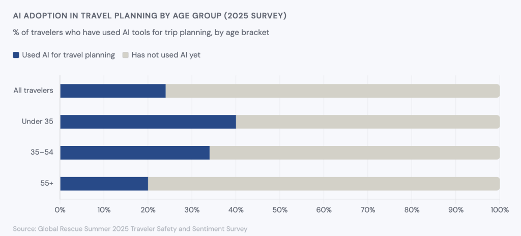ai adoption for travel planning